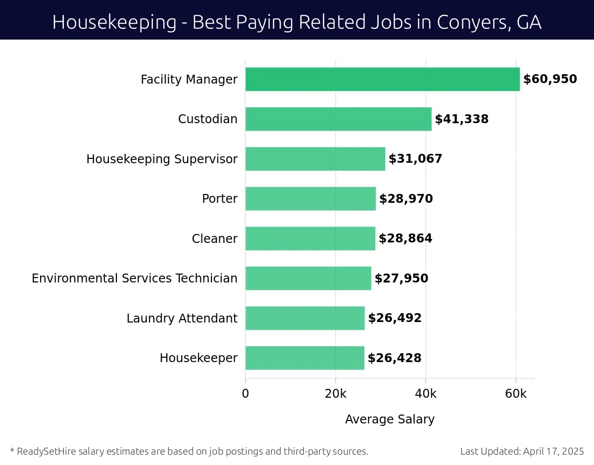 Graph displaying best paying related job salaries for Housekeeping jobs near Conyers, GA, highlighting Facility Manager with the highest at $60,950 and Housekeeper with the lowest at $26,428.