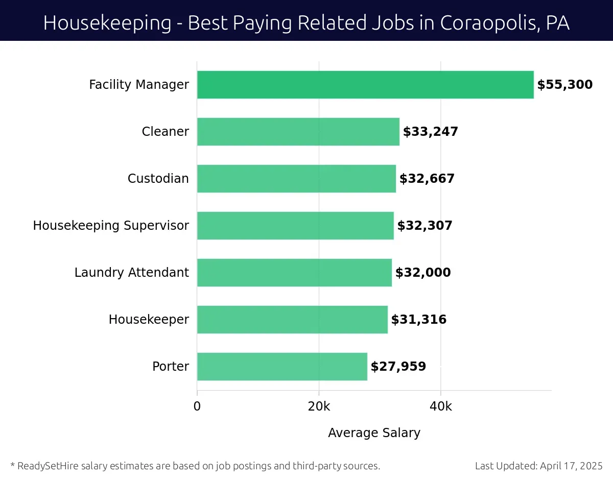 Graph displaying best paying related job salaries for Housekeeping jobs near Coraopolis, PA, highlighting Facility Manager with the highest at $55,300 and Porter with the lowest at $27,959.