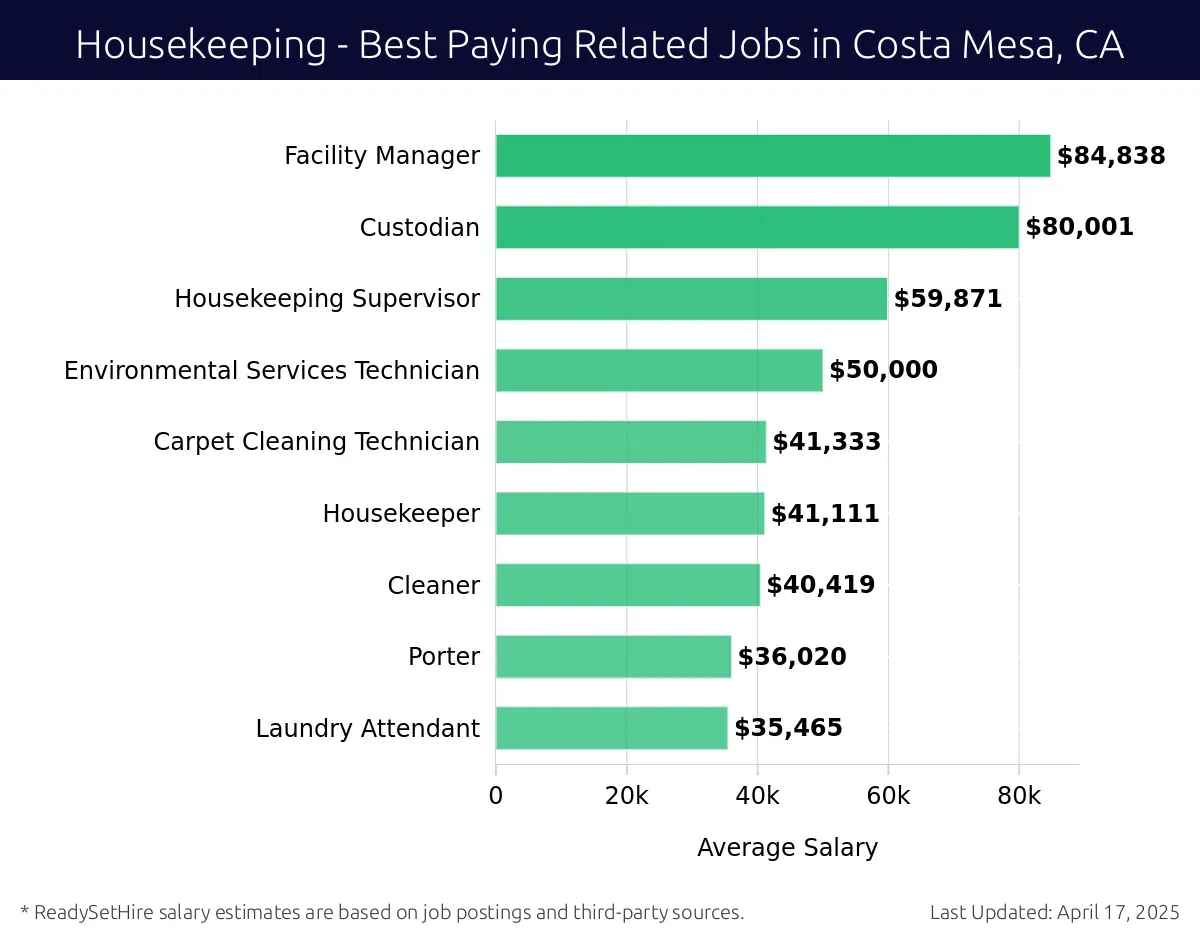 Graph displaying best paying related job salaries for Housekeeping jobs near Costa Mesa, CA, highlighting Facility Manager with the highest at $84,838 and Laundry Attendant with the lowest at $35,465.