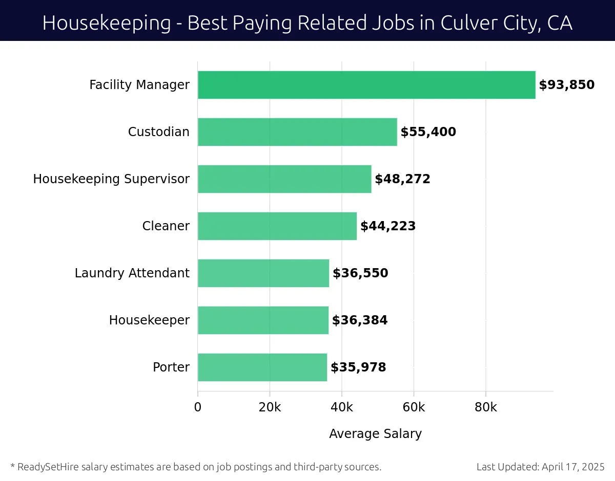 Graph displaying best paying related job salaries for Housekeeping jobs near Culver City, CA, highlighting Facility Manager with the highest at $93,850 and Porter with the lowest at $35,978.