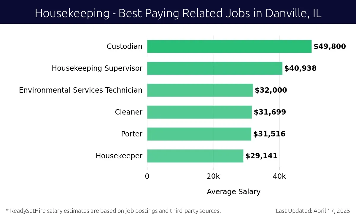 Graph displaying best paying related job salaries for Housekeeping jobs near Danville, IL, highlighting Custodian with the highest at $49,800 and Housekeeper with the lowest at $29,141.