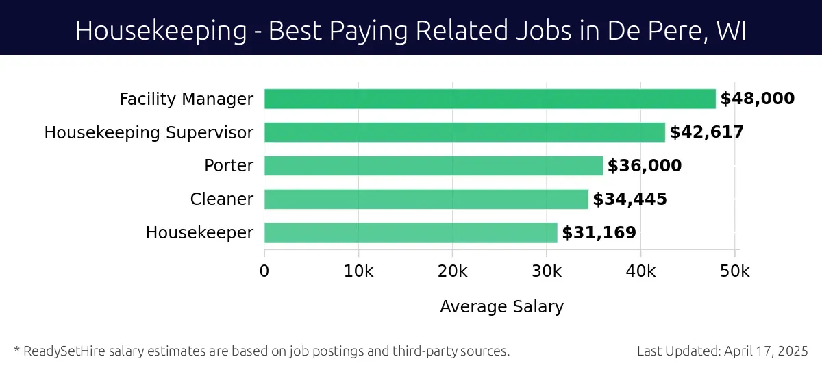 Graph displaying best paying related job salaries for Housekeeping jobs near De Pere, WI, highlighting Facility Manager with the highest at $48,000 and Housekeeper with the lowest at $31,169.