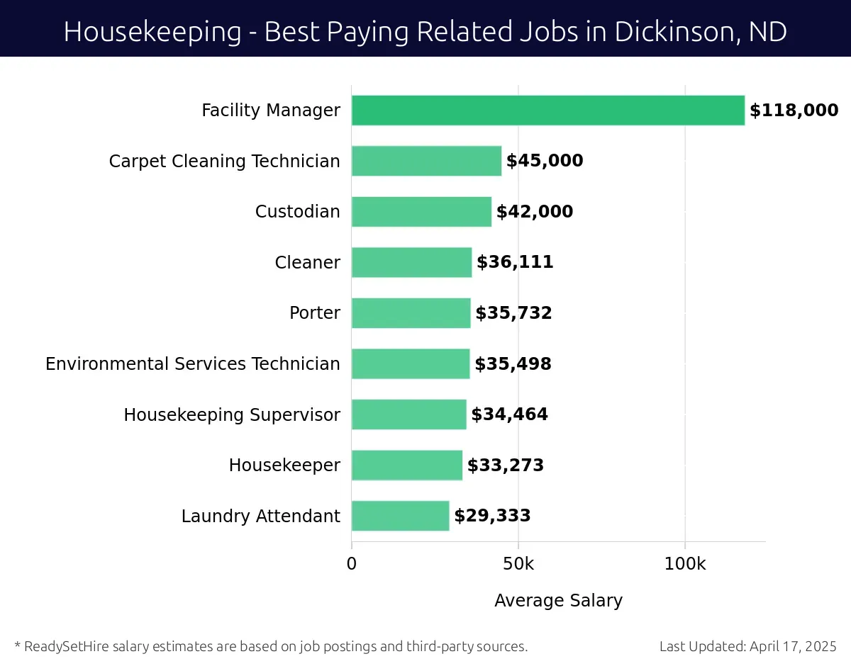Graph displaying best paying related job salaries for Housekeeping jobs near Dickinson, ND, highlighting Facility Manager with the highest at $118,000 and Laundry Attendant with the lowest at $29,333.