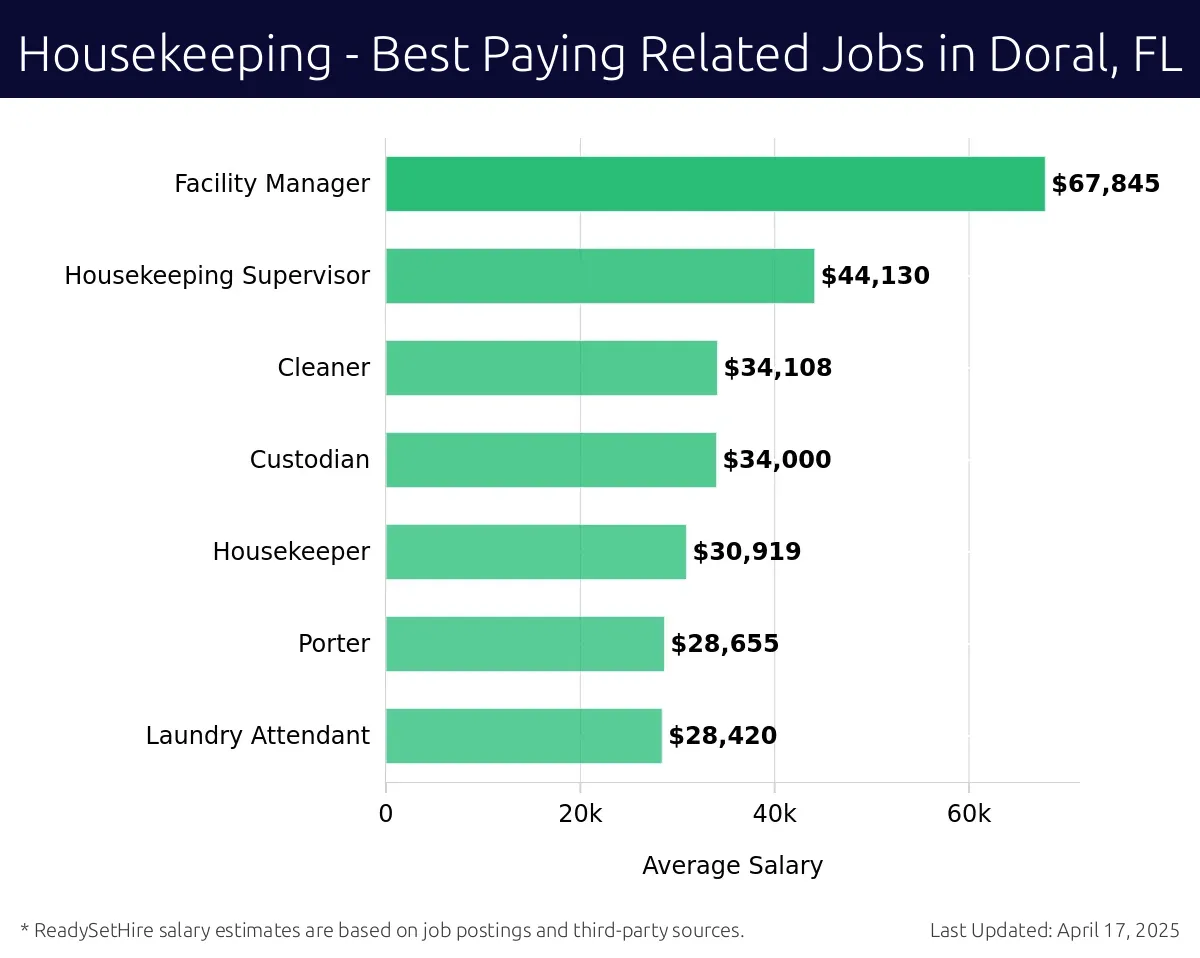 Graph displaying best paying related job salaries for Housekeeping jobs near Doral, FL, highlighting Facility Manager with the highest at $67,845 and Laundry Attendant with the lowest at $28,420.