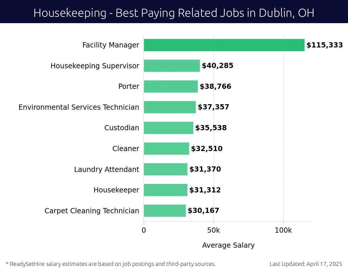 Graph displaying best paying related job salaries for Housekeeping jobs near Dublin, OH, highlighting Facility Manager with the highest at $115,333 and Carpet Cleaning Technician with the lowest at $30,167.