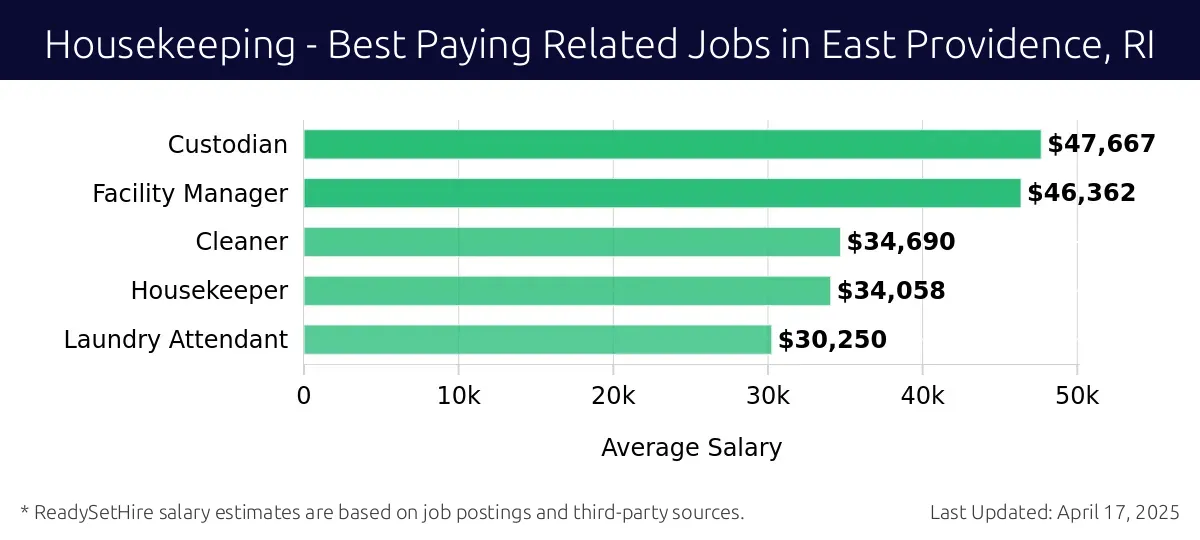 Graph displaying best paying related job salaries for Housekeeping jobs near East Providence, RI, highlighting Custodian with the highest at $47,667 and Laundry Attendant with the lowest at $30,250.