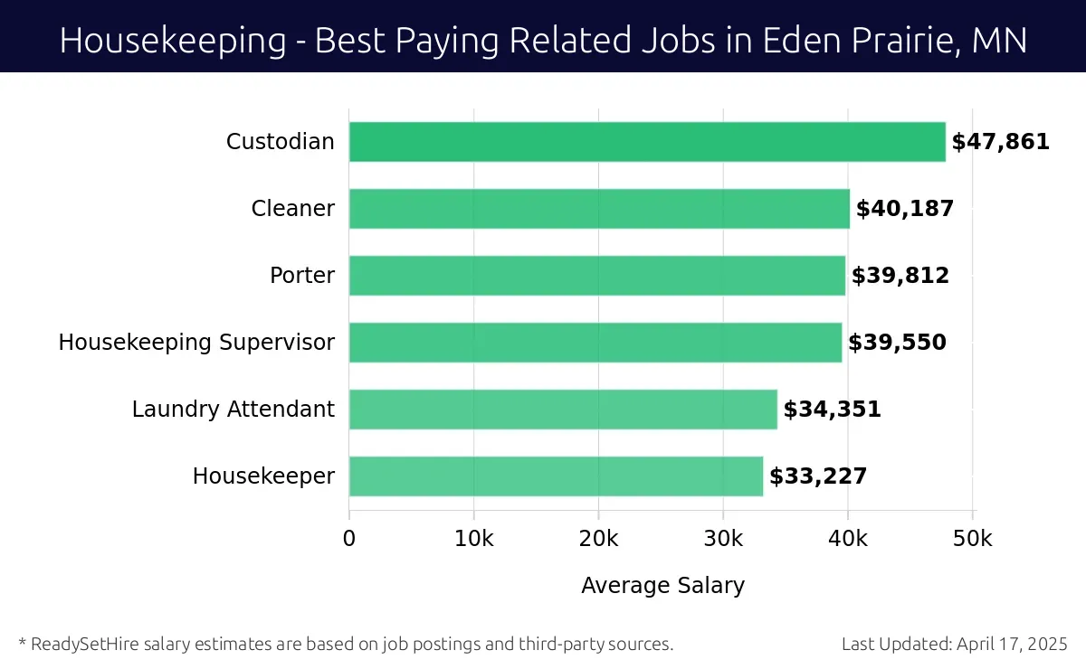 Graph displaying best paying related job salaries for Housekeeping jobs near Eden Prairie, MN, highlighting Custodian with the highest at $47,861 and Housekeeper with the lowest at $33,227.