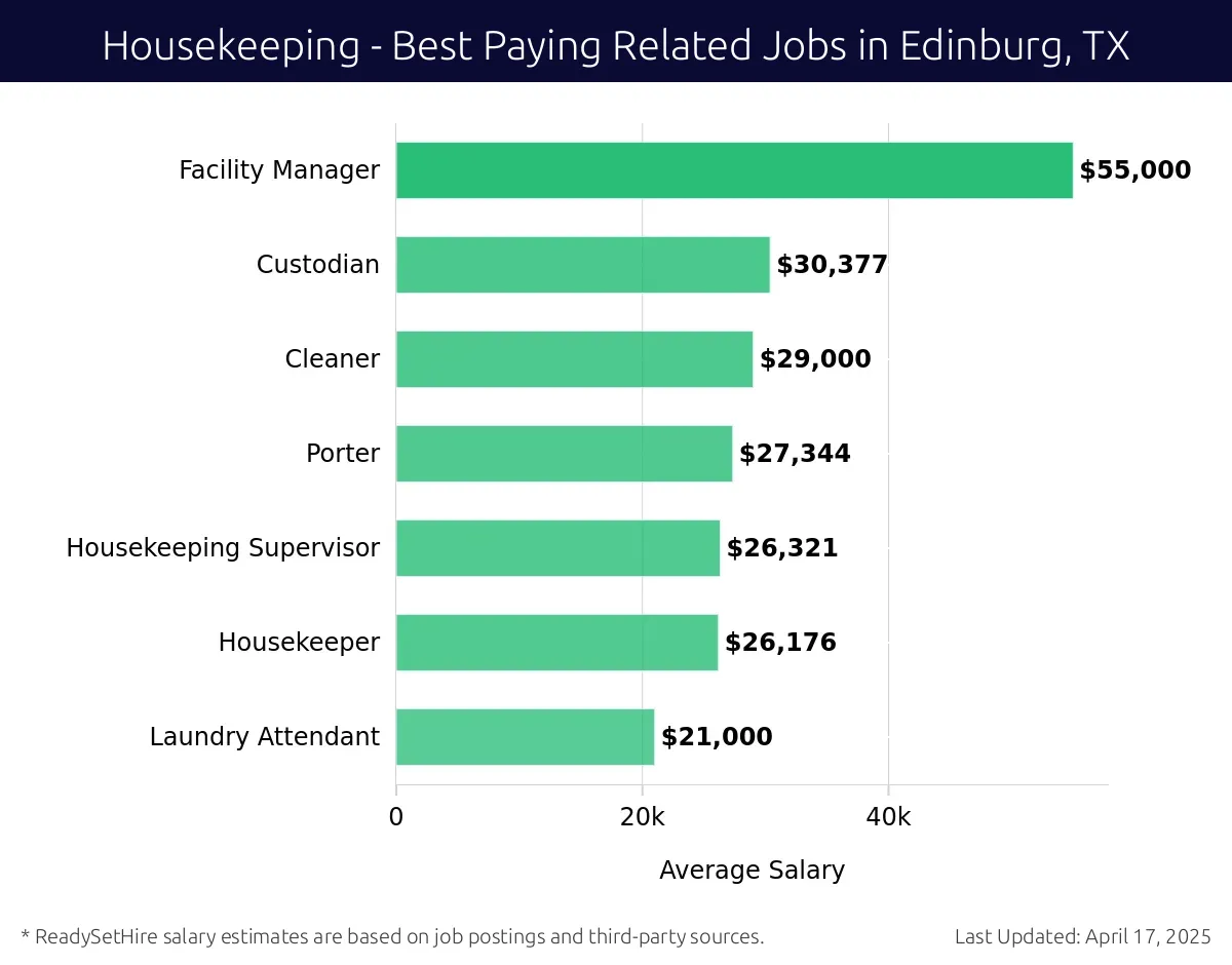 Graph displaying best paying related job salaries for Housekeeping jobs near Edinburg, TX, highlighting Facility Manager with the highest at $55,000 and Laundry Attendant with the lowest at $21,000.