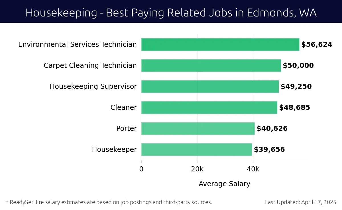 Graph displaying best paying related job salaries for Housekeeping jobs near Edmonds, WA, highlighting Environmental Services Technician with the highest at $56,624 and Housekeeper with the lowest at $39,656.