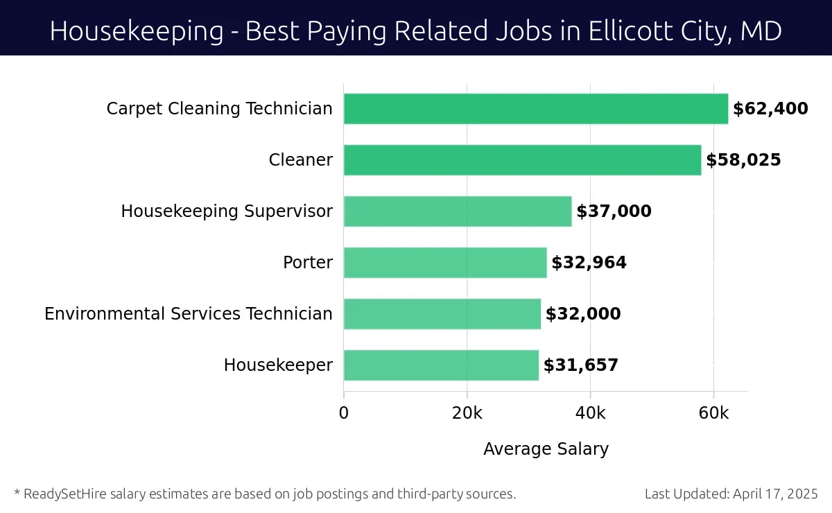 Graph displaying best paying related job salaries for Housekeeping jobs near Ellicott City, MD, highlighting Carpet Cleaning Technician with the highest at $62,400 and Housekeeper with the lowest at $31,657.