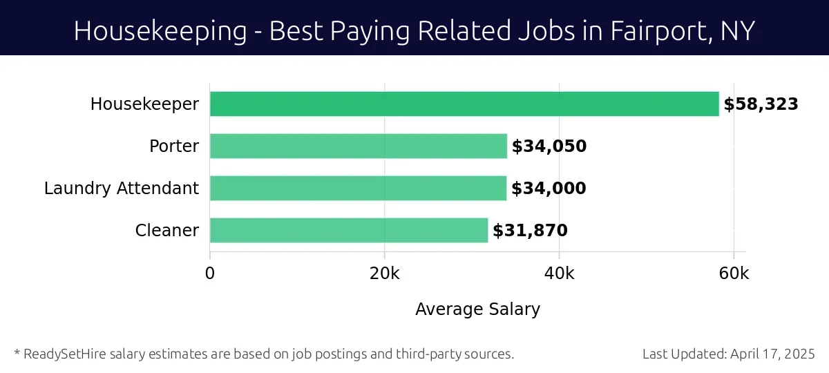 Graph displaying best paying related job salaries for Housekeeping jobs near Fairport, NY, highlighting Housekeeping Supervisor with the highest at $58,323 and Cleaner with the lowest at $31,870.