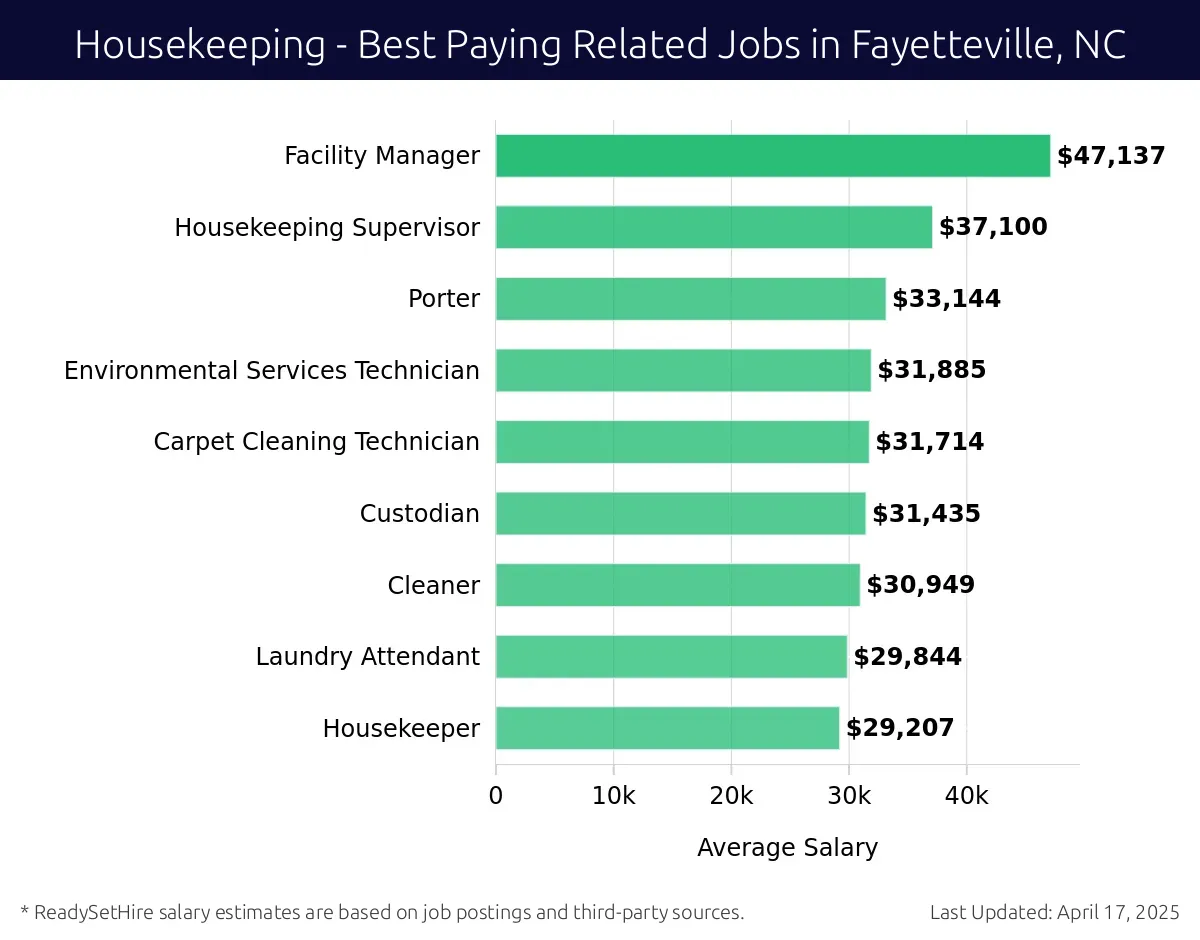 Graph displaying best paying related job salaries for Housekeeping jobs near Fayetteville, NC, highlighting Facility Manager with the highest at $47,137 and Housekeeper with the lowest at $29,207.
