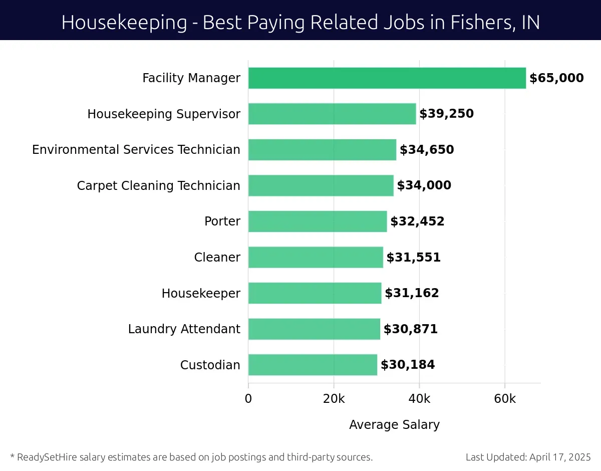 Graph displaying best paying related job salaries for Housekeeping jobs near Fishers, IN, highlighting Facility Manager with the highest at $65,000 and Environmental Services Technician with the lowest at $34,650.