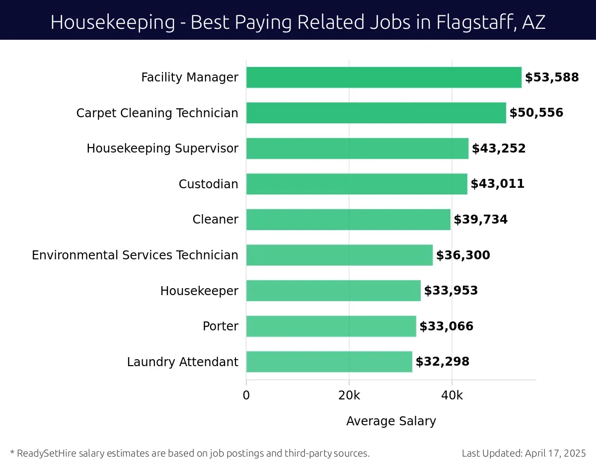 Graph displaying best paying related job salaries for Housekeeping jobs near Flagstaff, AZ, highlighting Facility Manager with the highest at $53,588 and Laundry Attendant with the lowest at $32,298.