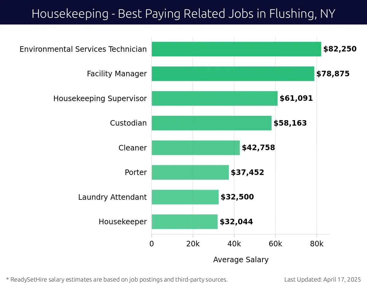 Graph displaying best paying related job salaries for Housekeeping jobs near Flushing, NY, highlighting Environmental Services Technician with the highest at $82,250 and Housekeeper with the lowest at $32,044.
