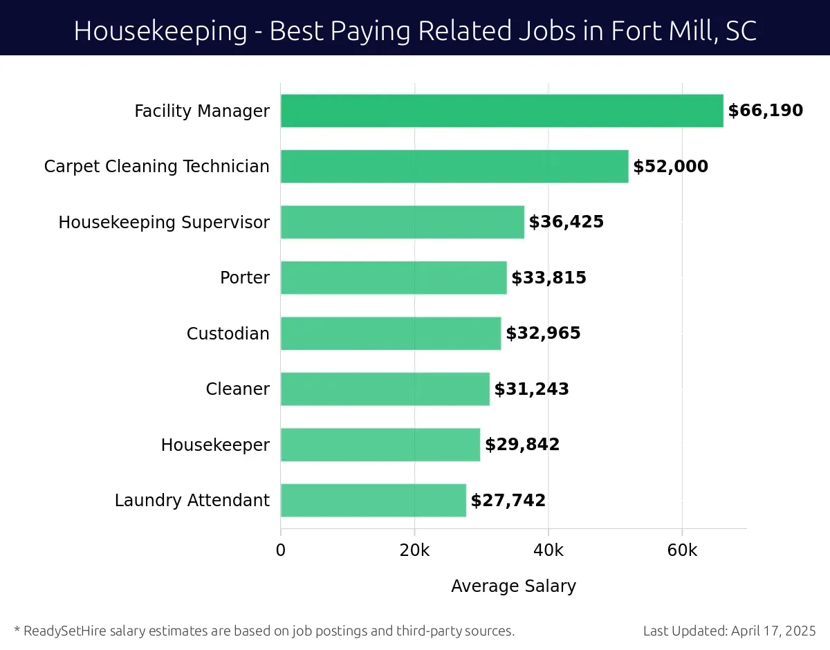 Graph displaying best paying related job salaries for Housekeeping jobs near Fort Mill, SC, highlighting Facility Manager with the highest at $66,190 and Laundry Attendant with the lowest at $27,742.