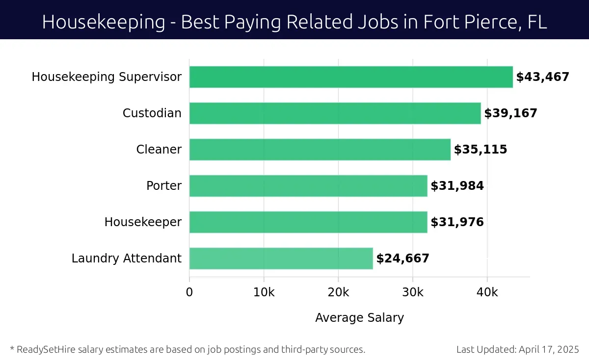Graph displaying best paying related job salaries for Housekeeping jobs near Fort Pierce, FL, highlighting Housekeeping Supervisor with the highest at $43,467 and Laundry Attendant with the lowest at $24,667.