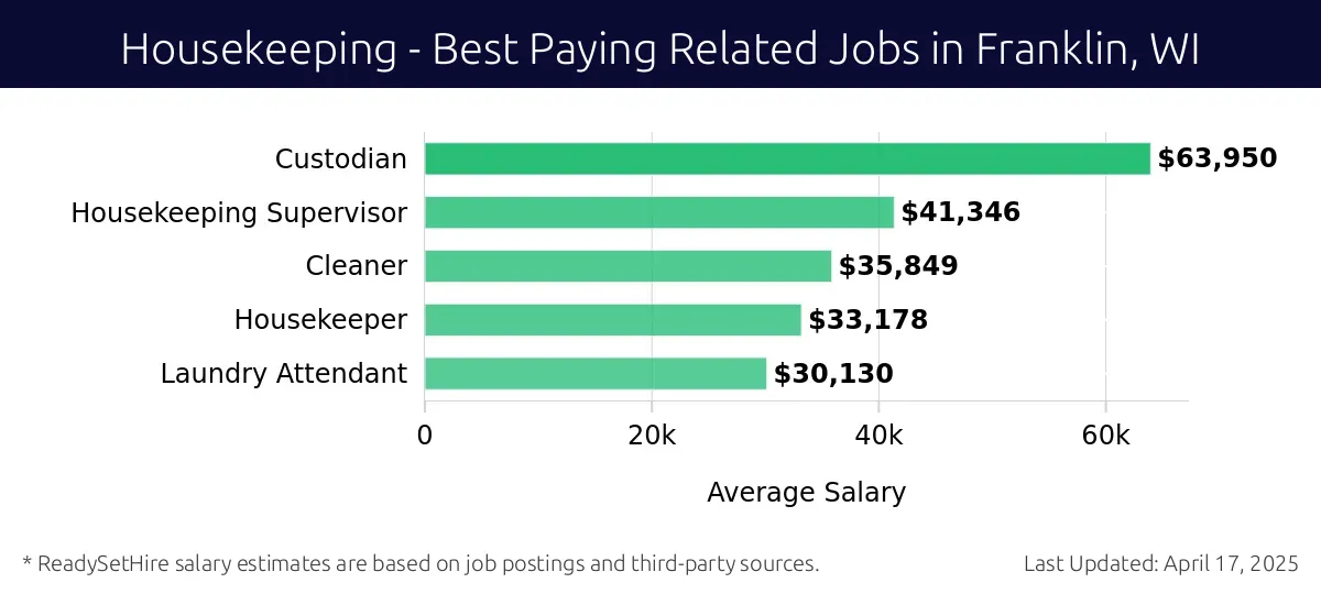 Graph displaying best paying related job salaries for Housekeeping jobs near Franklin, WI, highlighting Custodian with the highest at $63,950 and Laundry Attendant with the lowest at $30,130.