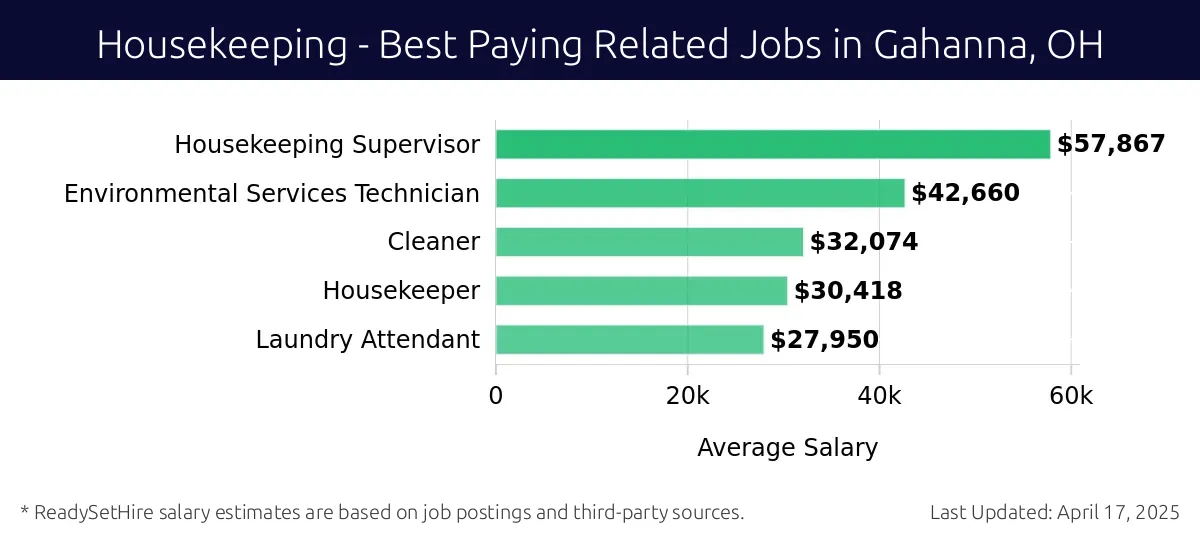 Graph displaying best paying related job salaries for Housekeeping jobs near Gahanna, OH, highlighting Custodian with the highest at $57,867 and Laundry Attendant with the lowest at $27,950.