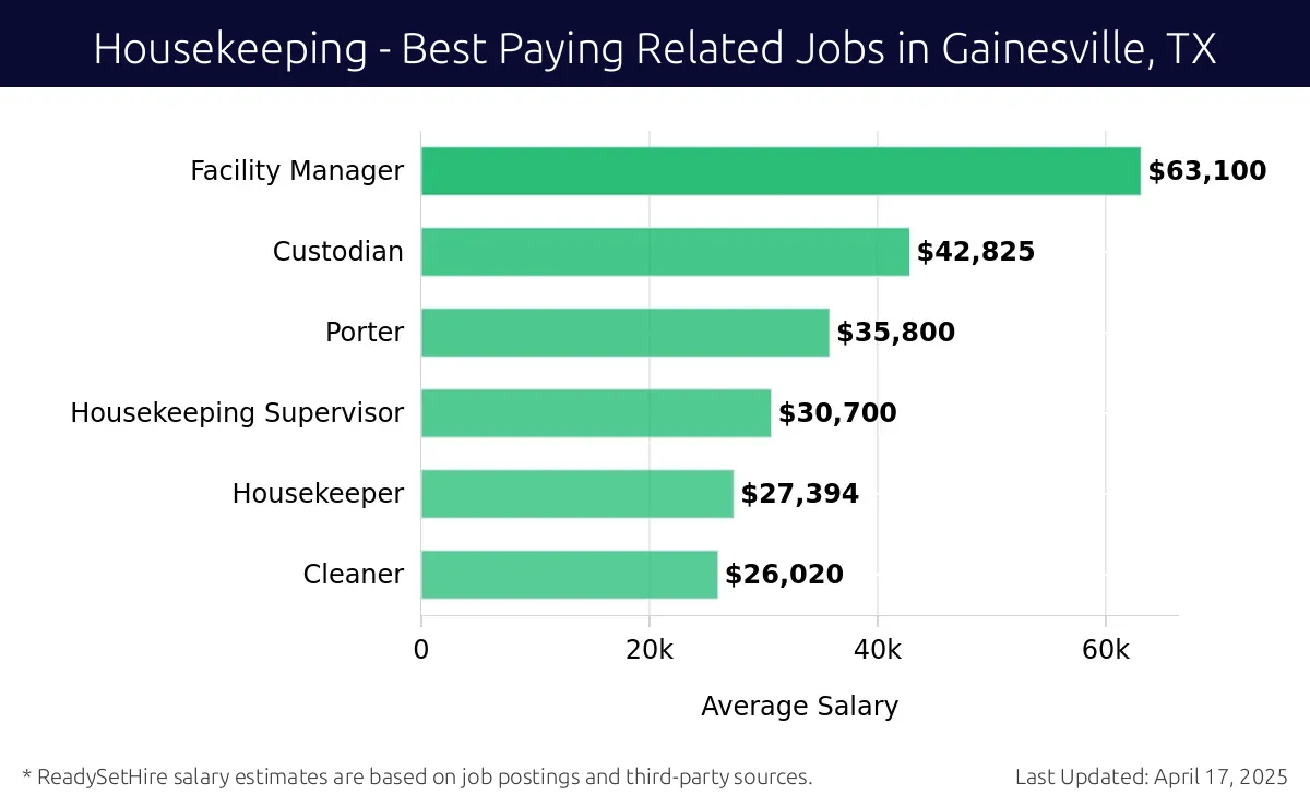 Graph displaying best paying related job salaries for Housekeeping jobs near Gainesville, TX, highlighting Facility Manager with the highest at $63,100 and Cleaner with the lowest at $26,020.