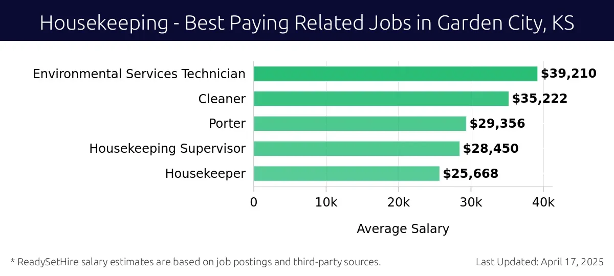 Graph displaying best paying related job salaries for Housekeeping jobs near Garden City, KS, highlighting Environmental Services Technician with the highest at $39,210 and Housekeeper with the lowest at $25,668.