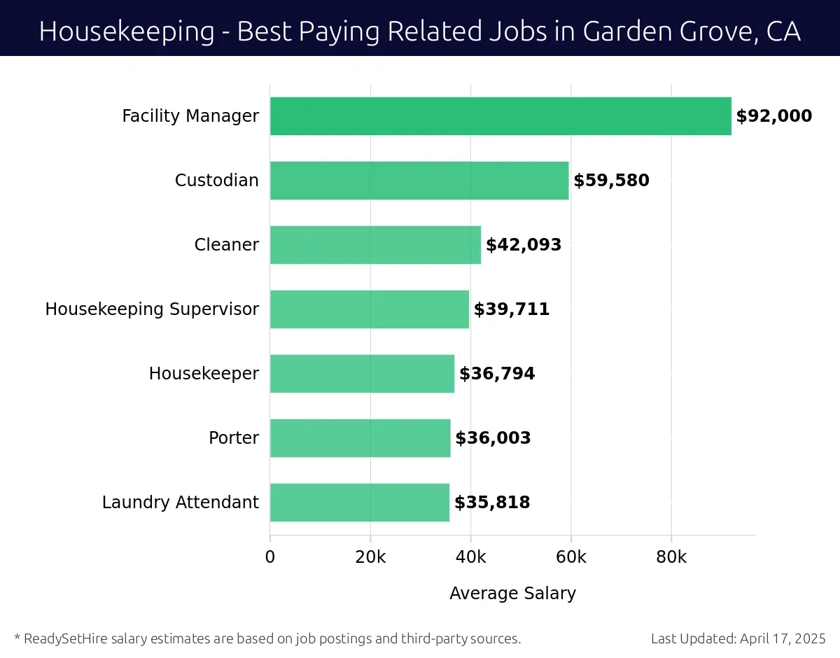 Graph displaying best paying related job salaries for Housekeeping jobs near Garden Grove, CA, highlighting Facility Manager with the highest at $92,000 and Laundry Attendant with the lowest at $35,818.