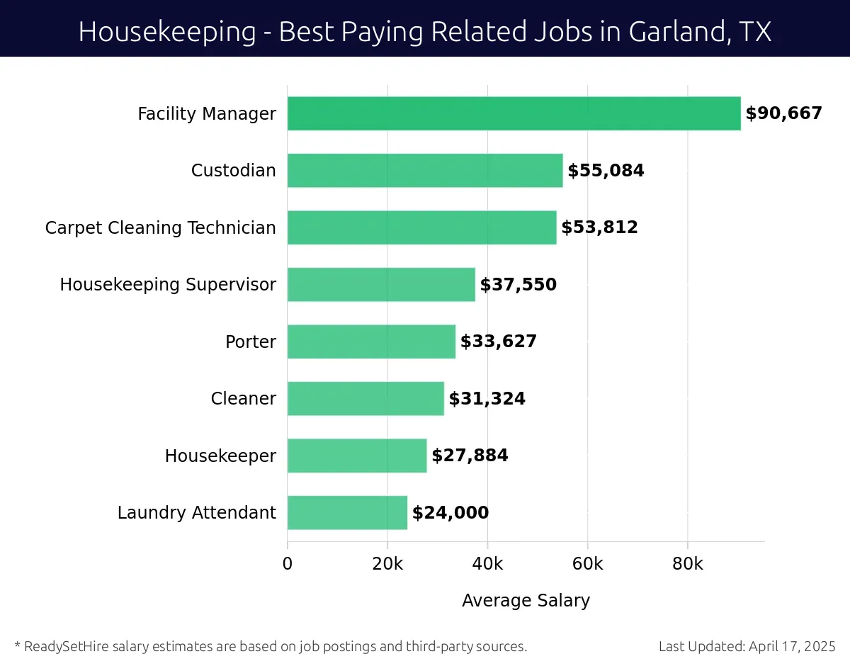 Graph displaying best paying related job salaries for Housekeeping jobs near Garland, TX, highlighting Facility Manager with the highest at $90,667 and Laundry Attendant with the lowest at $24,000.