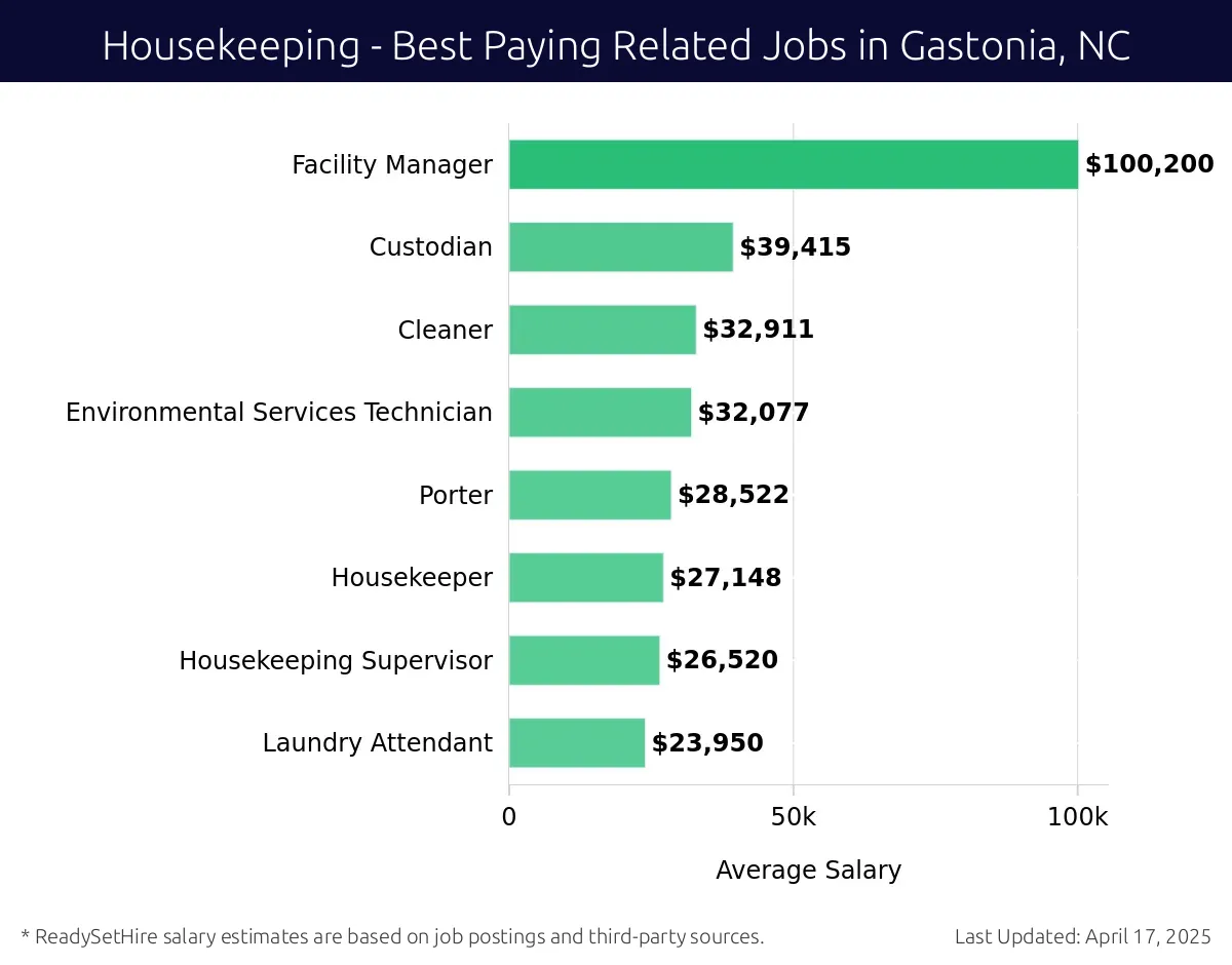 Graph displaying best paying related job salaries for Housekeeping jobs near Gastonia, NC, highlighting Facility Manager with the highest at $100,200 and Laundry Attendant with the lowest at $23,950.