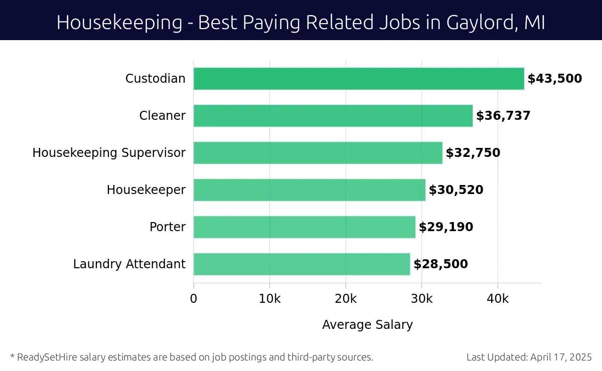 Graph displaying best paying related job salaries for Housekeeping jobs near Gaylord, MI, highlighting Custodian with the highest at $43,500 and Laundry Attendant with the lowest at $28,500.