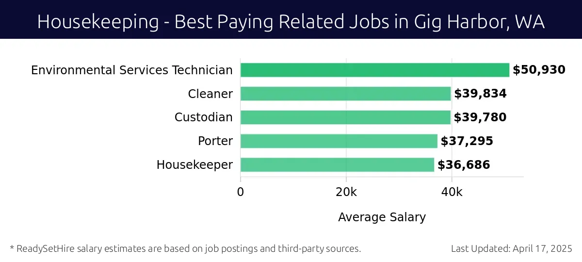 Graph displaying best paying related job salaries for Housekeeping jobs near Gig Harbor, WA, highlighting Environmental Services Technician with the highest at $50,930 and Housekeeper with the lowest at $36,686.