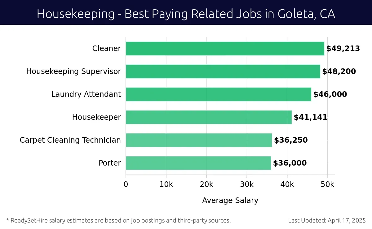 Graph displaying best paying related job salaries for Housekeeping jobs near Goleta, CA, highlighting Cleaner with the highest at $49,213 and Porter with the lowest at $36,000.