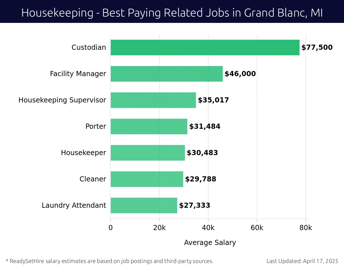 Graph displaying best paying related job salaries for Housekeeping jobs near Grand Blanc, MI, highlighting Custodian with the highest at $77,500 and Laundry Attendant with the lowest at $27,333.