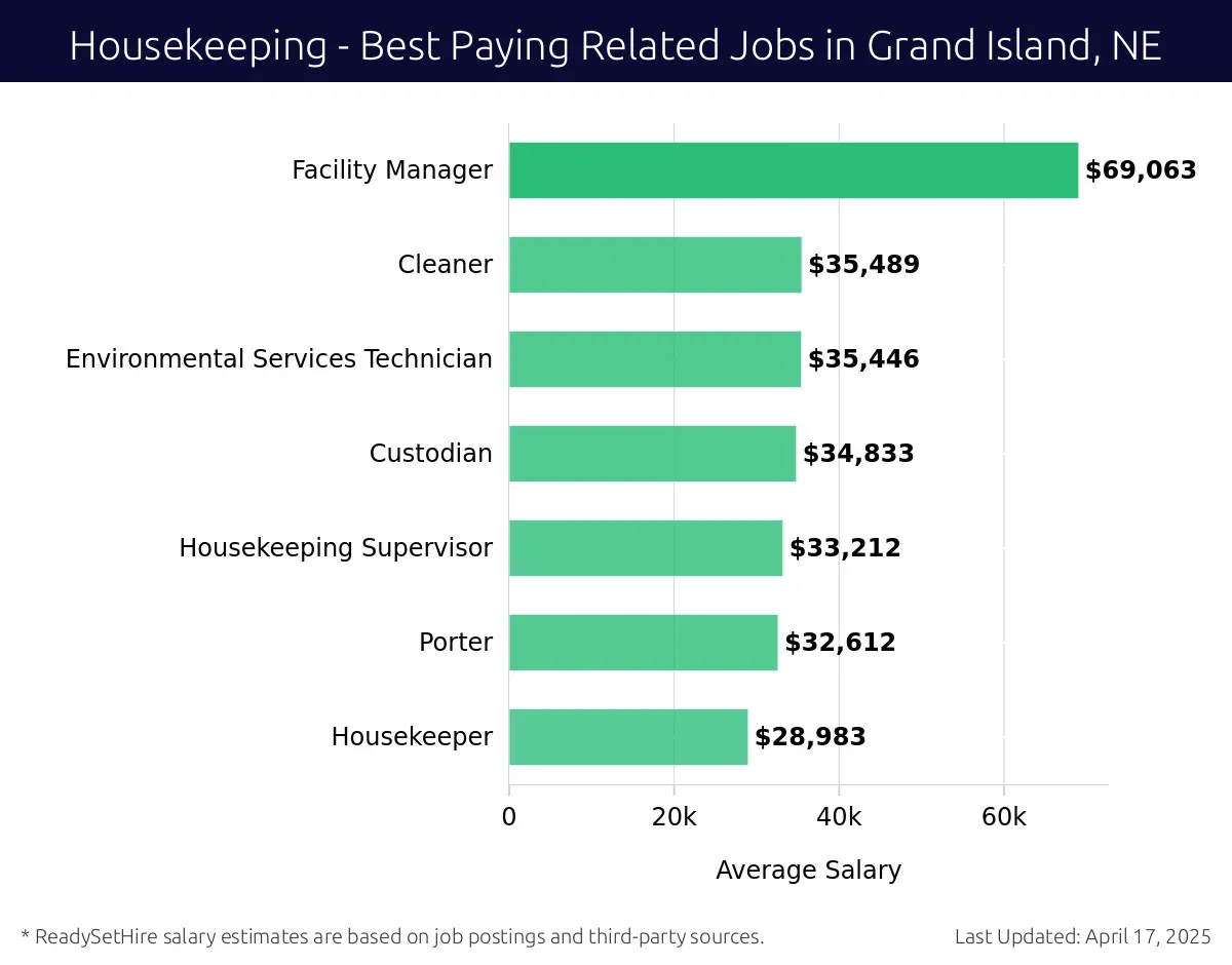 Graph displaying best paying related job salaries for Housekeeping jobs near Grand Island, NE, highlighting Facility Manager with the highest at $69,063 and Environmental Services Technician with the lowest at $35,446.