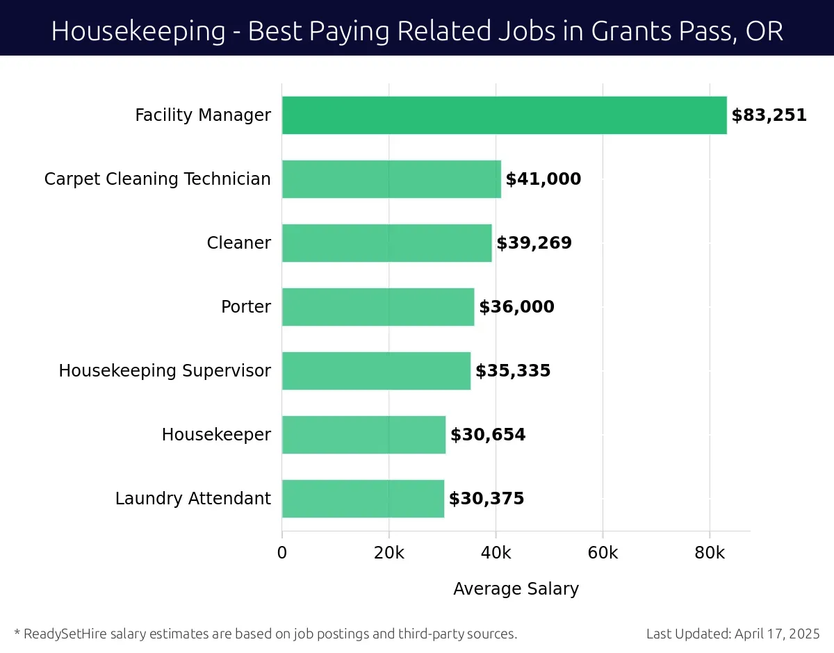 Graph displaying best paying related job salaries for Housekeeping jobs near Grants Pass, OR, highlighting Facility Manager with the highest at $83,251 and Laundry Attendant with the lowest at $30,375.