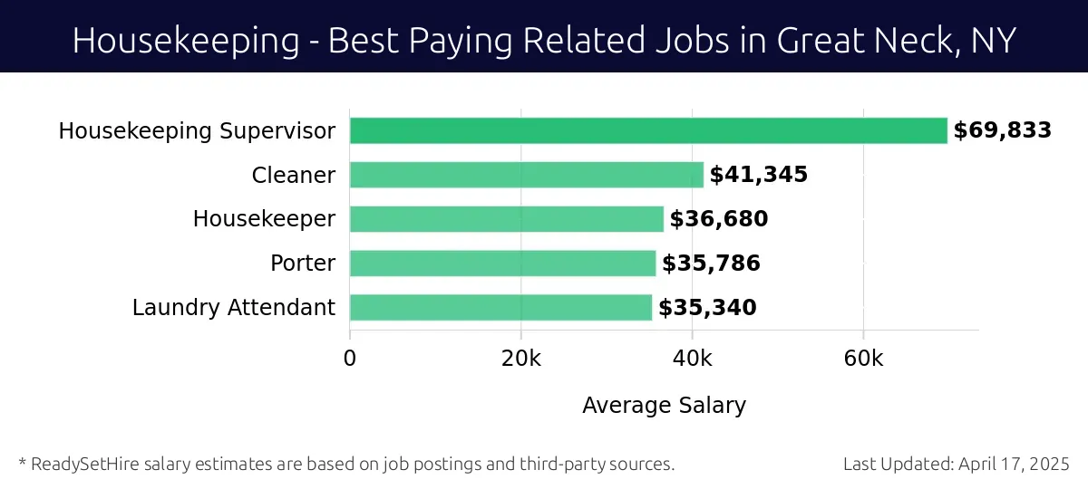 Graph displaying best paying related job salaries for Housekeeping jobs near Great Neck, NY, highlighting Housekeeping Supervisor with the highest at $69,833 and Laundry Attendant with the lowest at $35,340.