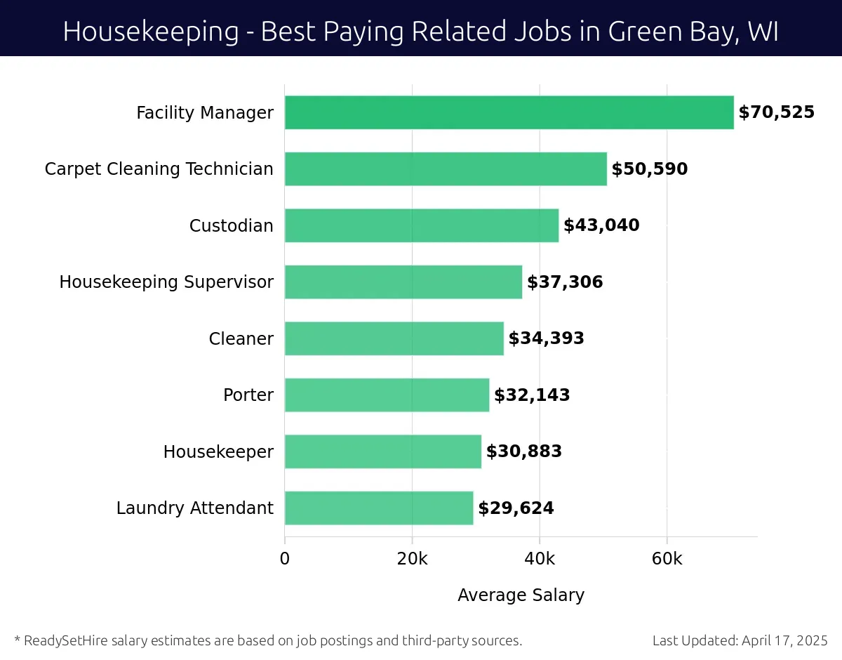 Graph displaying best paying related job salaries for Housekeeping jobs near Green Bay, WI, highlighting Facility Manager with the highest at $70,525 and Laundry Attendant with the lowest at $29,624.