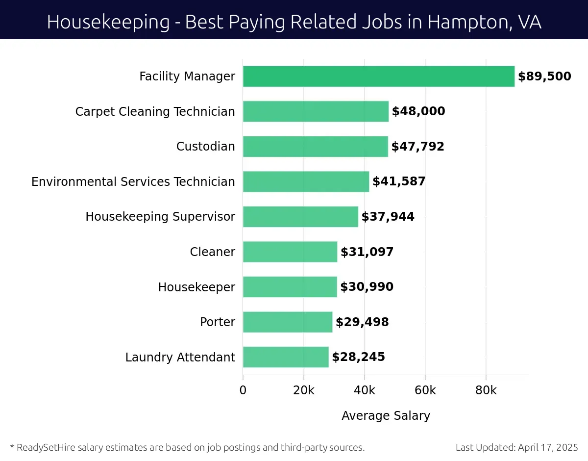 Graph displaying best paying related job salaries for Housekeeping jobs near Hampton, VA, highlighting Facility Manager with the highest at $89,500 and Laundry Attendant with the lowest at $28,245.