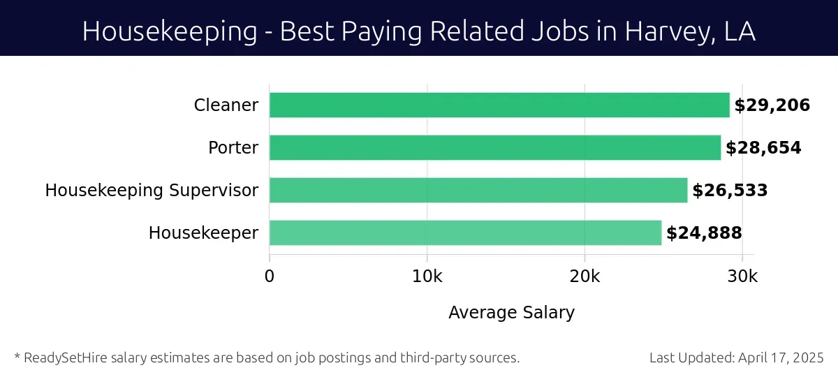 Graph displaying best paying related job salaries for Housekeeping jobs near Harvey, LA, highlighting Cleaner with the highest at $29,206 and Housekeeper with the lowest at $24,888.