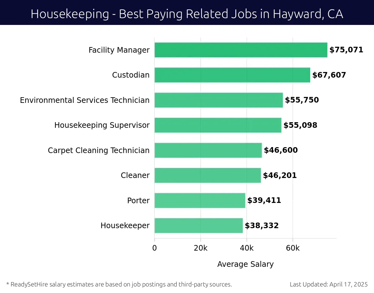 Graph displaying best paying related job salaries for Housekeeping jobs near Hayward, CA, highlighting Facility Manager with the highest at $75,071 and Housekeeper with the lowest at $38,332.