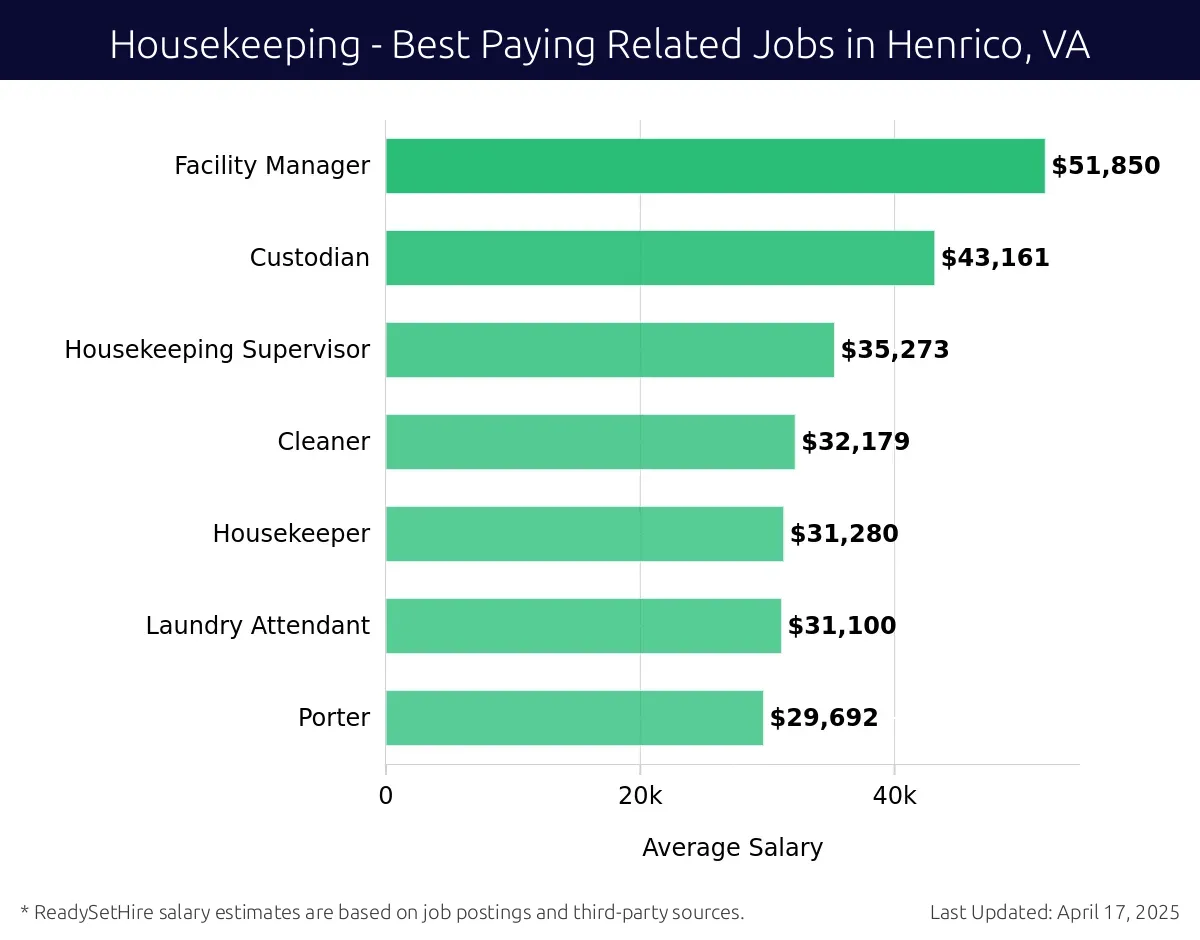 Graph displaying best paying related job salaries for Housekeeping jobs near Henrico, VA, highlighting Facility Manager with the highest at $51,850 and Porter with the lowest at $29,692.