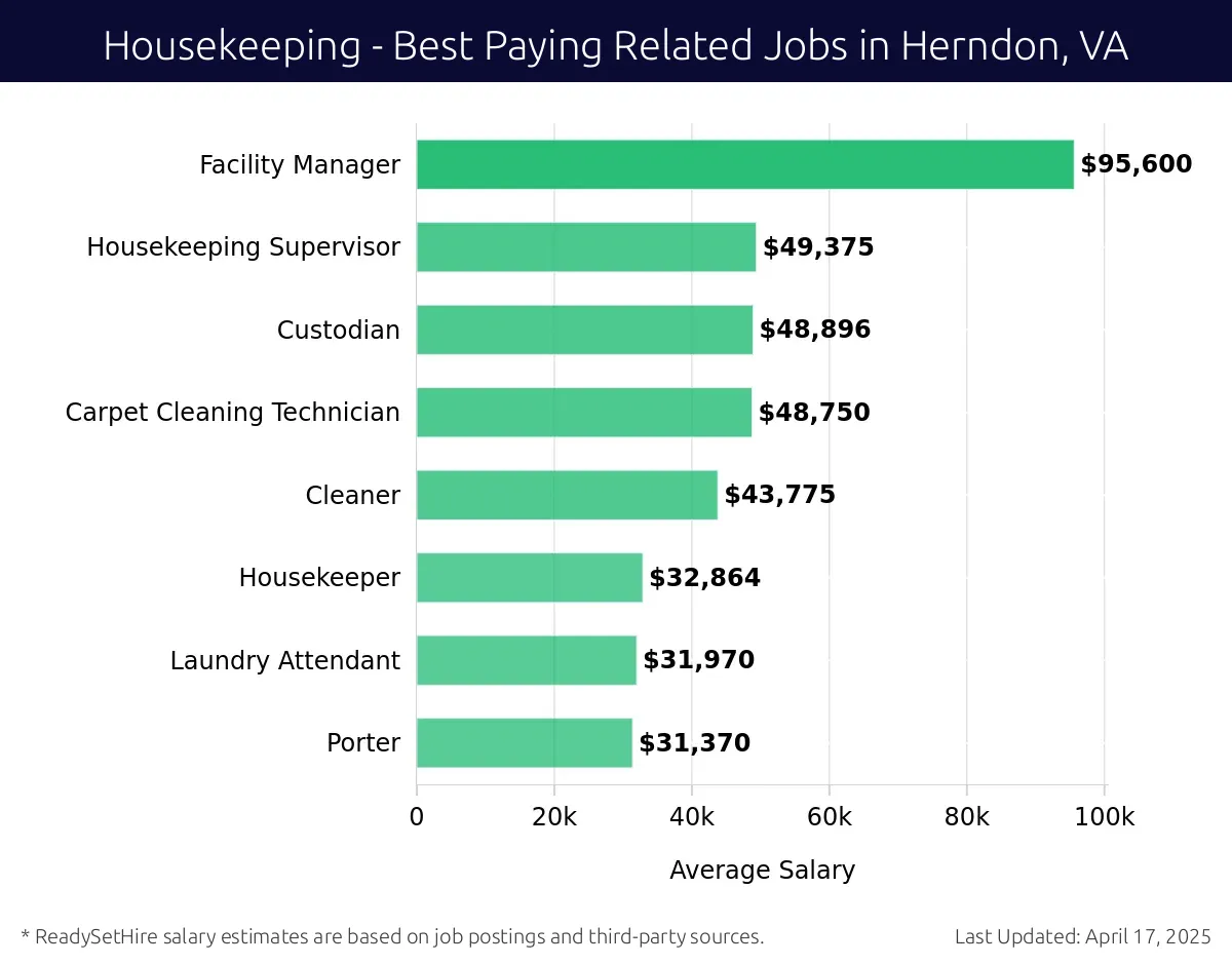 Graph displaying best paying related job salaries for Housekeeping jobs near Herndon, VA, highlighting Facility Manager with the highest at $95,600 and Porter with the lowest at $31,370.