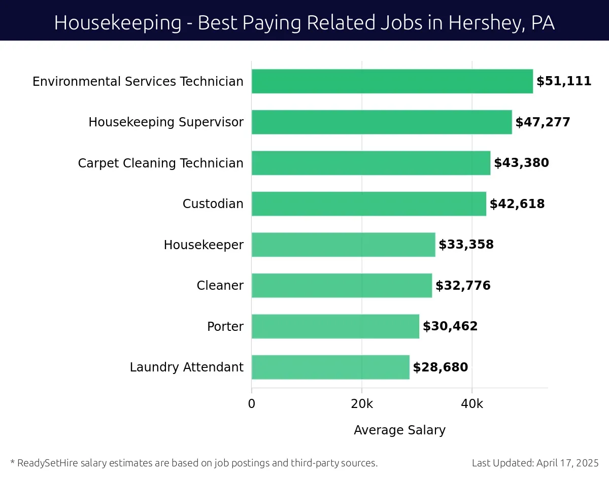 Graph displaying best paying related job salaries for Housekeeping jobs near Hershey, PA, highlighting Environmental Services Technician with the highest at $51,111 and Laundry Attendant with the lowest at $28,680.