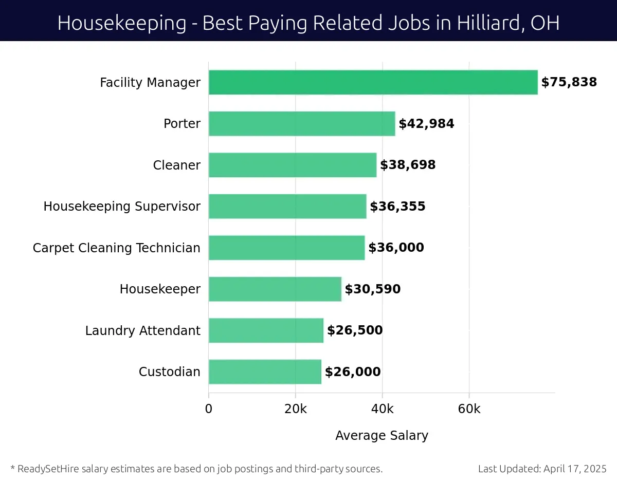 Graph displaying best paying related job salaries for Housekeeping jobs near Hilliard, OH, highlighting Facility Manager with the highest at $75,838 and Custodian with the lowest at $26,000.