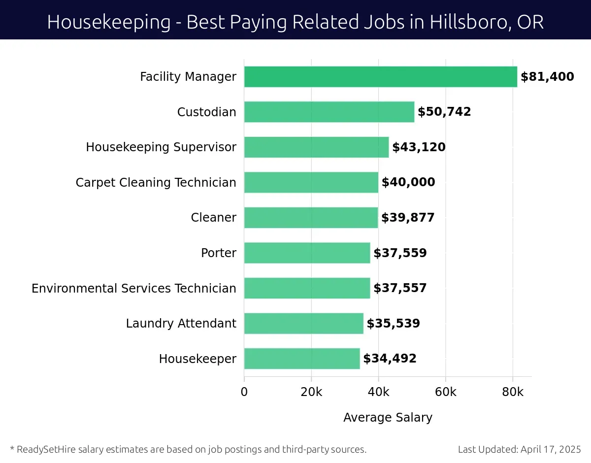 Graph displaying best paying related job salaries for Housekeeping jobs near Hillsboro, OR, highlighting Facility Manager with the highest at $81,400 and Housekeeper with the lowest at $34,492.