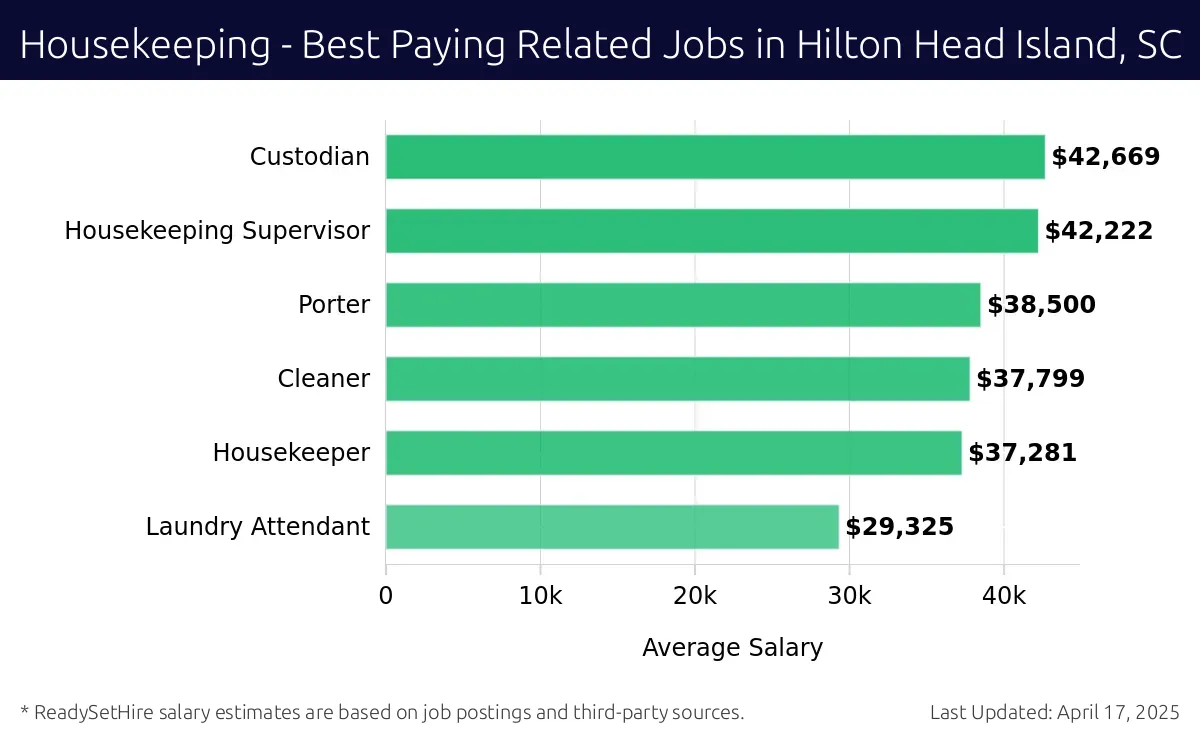 Graph displaying best paying related job salaries for Housekeeping jobs near Hilton Head Island, SC, highlighting Custodian with the highest at $42,669 and Laundry Attendant with the lowest at $29,325.
