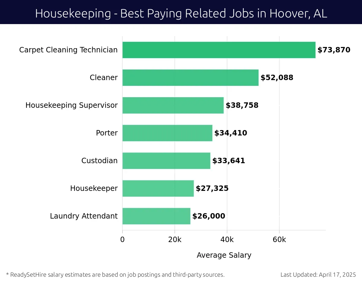Graph displaying best paying related job salaries for Housekeeping jobs near Hoover, AL, highlighting Carpet Cleaning Technician with the highest at $73,870 and Laundry Attendant with the lowest at $26,000.