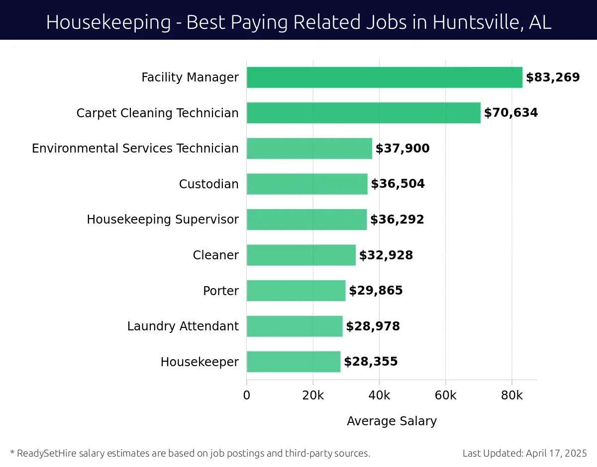 Graph displaying best paying related job salaries for Housekeeping jobs near Huntsville, AL, highlighting Facility Manager with the highest at $83,269 and Housekeeper with the lowest at $28,355.