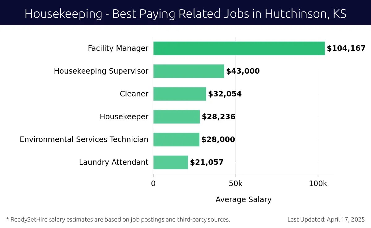 Graph displaying best paying related job salaries for Housekeeping jobs near Hutchinson, KS, highlighting Facility Manager with the highest at $104,167 and Laundry Attendant with the lowest at $21,057.
