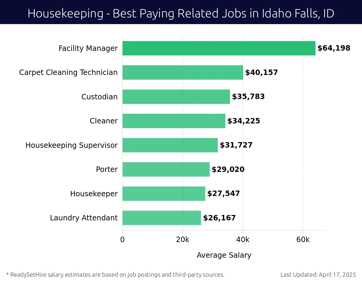 Graph displaying best paying related job salaries for Housekeeping jobs near Idaho Falls, ID, highlighting Facility Manager with the highest at $64,198 and Laundry Attendant with the lowest at $26,167.