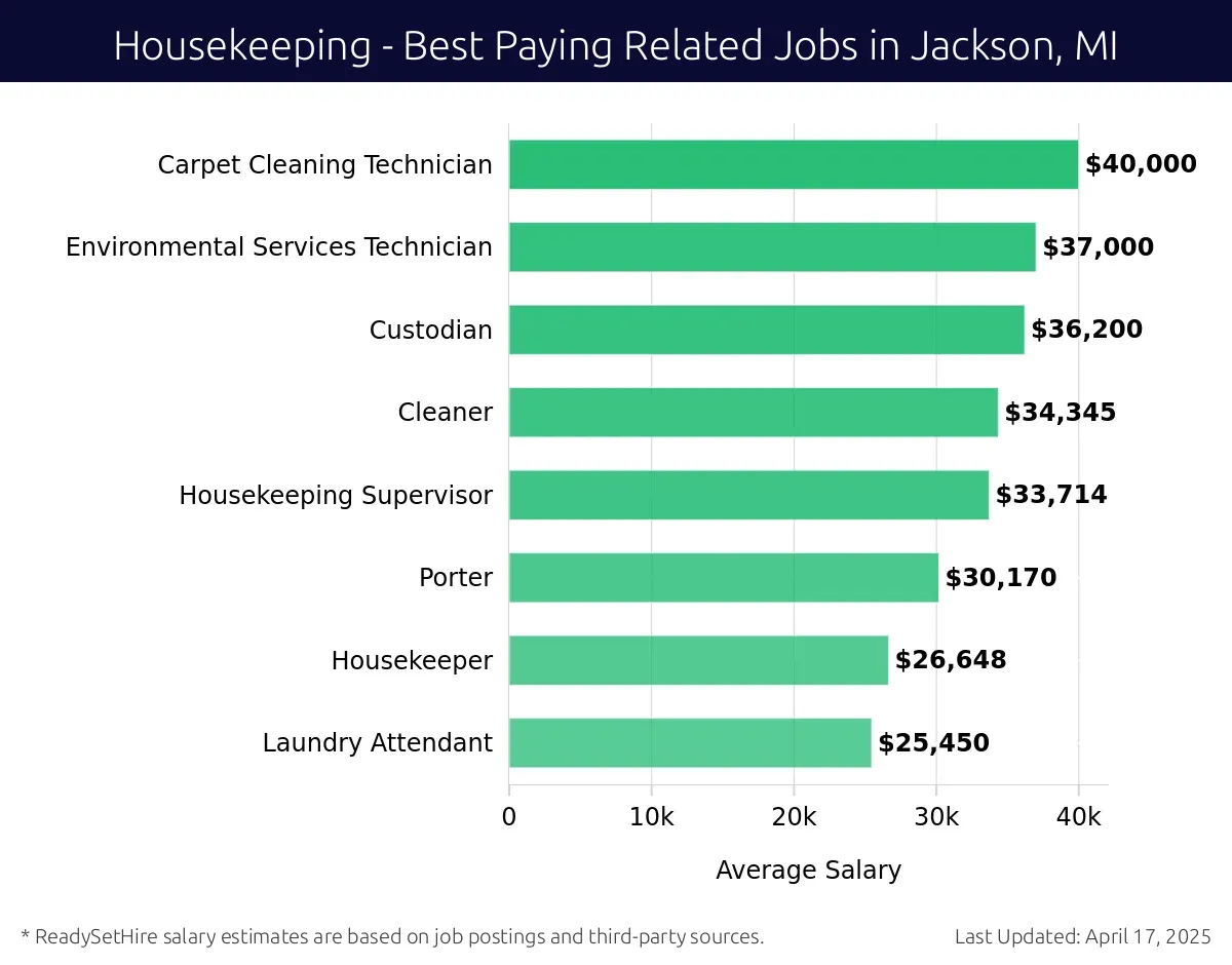 Graph displaying best paying related job salaries for Housekeeping jobs near Jackson, MI, highlighting Carpet Cleaning Technician with the highest at $40,000 and Laundry Attendant with the lowest at $25,450.